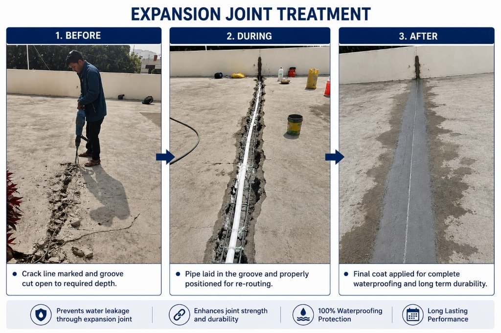 NOLEAK Waterproofing Work Bangalore